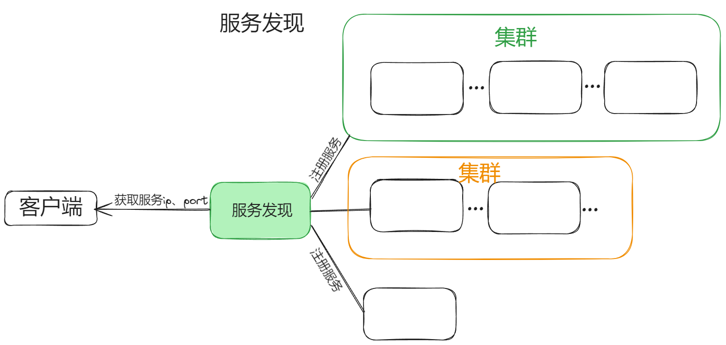 服务发现