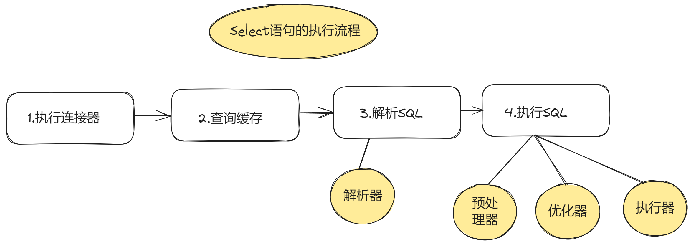 mysql